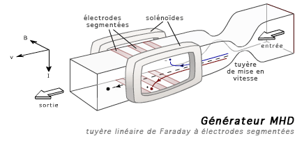 1-Schéma du générateur de mousse. Dans une colonne en plexiglas (3